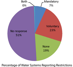 Percentage of Water Systems Reporting Restrictions