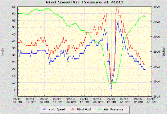 Wind Speed/Air Pressure at Frying Pan Shoals Buoy