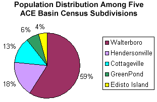 Pie graph showing 'Population Distribution Among Five ACE Basin Census Subdivisions' 
