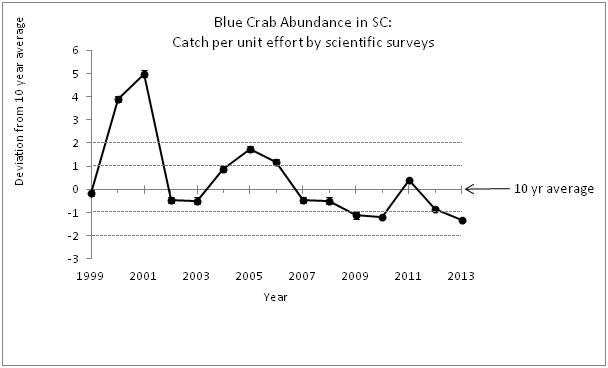 Blue Crab Abundance in SC graph