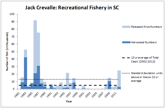 Jack Crevalle Recreational Fishery Graph