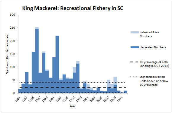 King Mackerel Recreational Fishery Graph