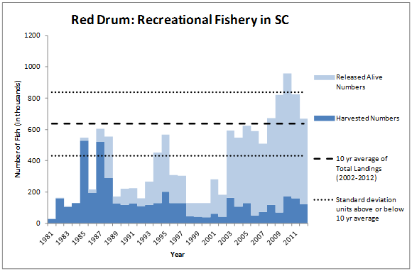 Red drum Recreational Fishery Graph