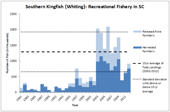 Southern Kingfish Recreational Fishery Graph