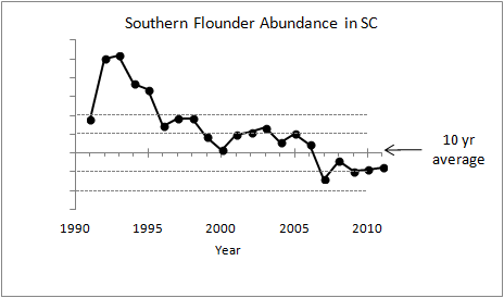 Southern Flounder Abundance in SC 1990-210