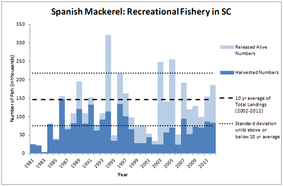 Spanish mackerel Recreational Fishery Graph