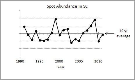 Spot Abundance in SC 1990 - 2011
