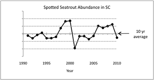 Spotted Seatrout Abundance in SC 1990 - 2010