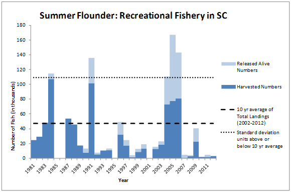 Summer flounder Recreational Fishery Graph