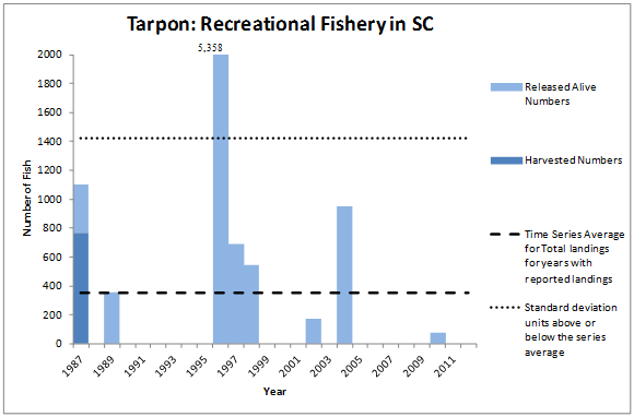Tarpon Recreational Fishery Graph