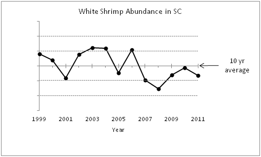 White Shrimp Abundance in SC