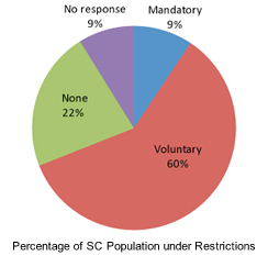 Percentage of SC Population under Restrictions
