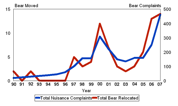 Bear Human Contacts and Relocations in SC for Years 1990 - 2007