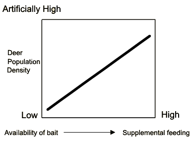 Figure 1 - Relationship between deer population density and the amount of bait