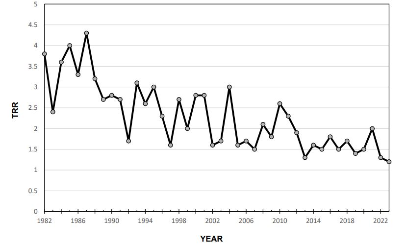 Graph of Summer wild turkey recruitment ration in South Carolina