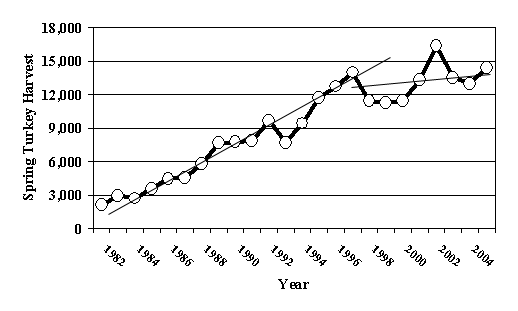 Spring wild turkey harvest in SC 1982-2005