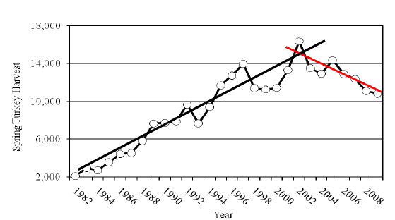 Figure 2. Spring wild turkey harvest in South Carolina 1982-2008