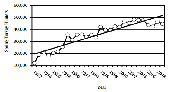 Figure 3.  Number of turkey hunters in South Carolina 1982-2008