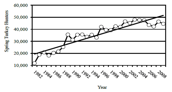 Figure 3. Number of turkey hunters in South Carolina 1982-2008