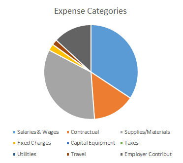 Alligator Tags and Permits Pie Chart