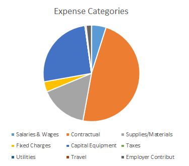 Deer Tags & Permits pie chart