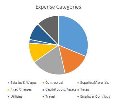 Recreational Saltwater Fishing Licenses pie chart