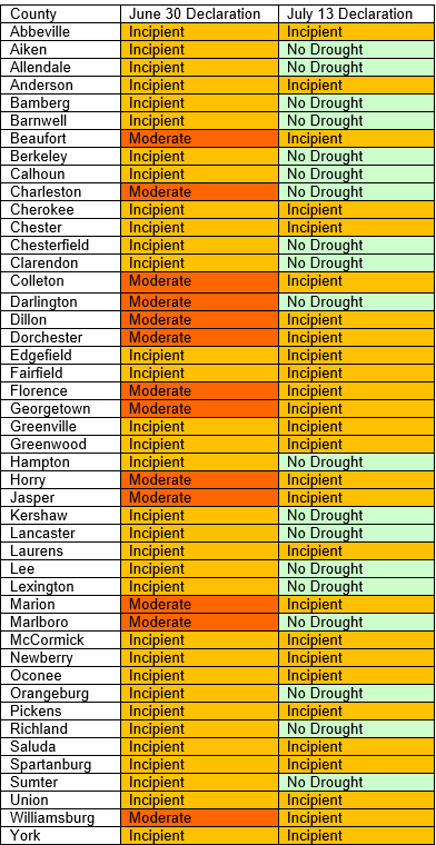 june 30 and july 13 drought declaration by county