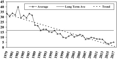 Figure 2: Average Bobwhite Quail Whistling Cock Census call count (birds/route) in South Carolina 1979-2017, trend and long-term average for the period.