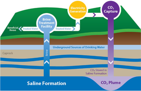 DOE CO2 Sequestration Model
