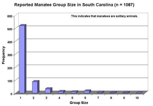 Distribution of Manatee