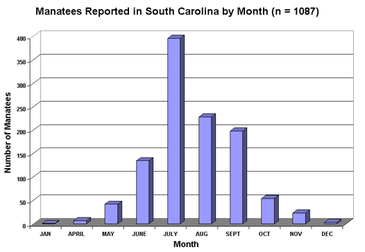 Distribution of Manatee