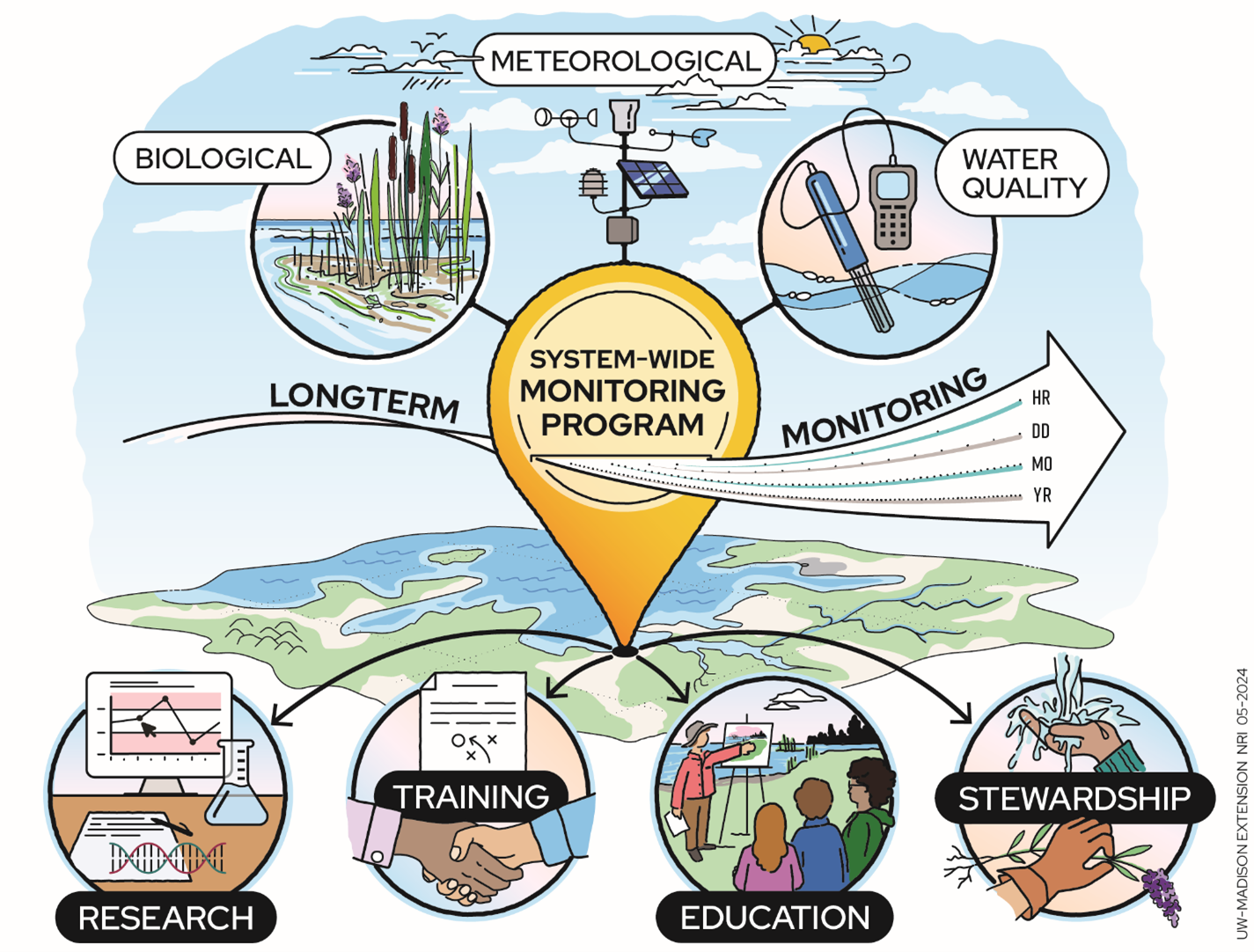 A graphic showing the different steps to longterm system wide monitoring