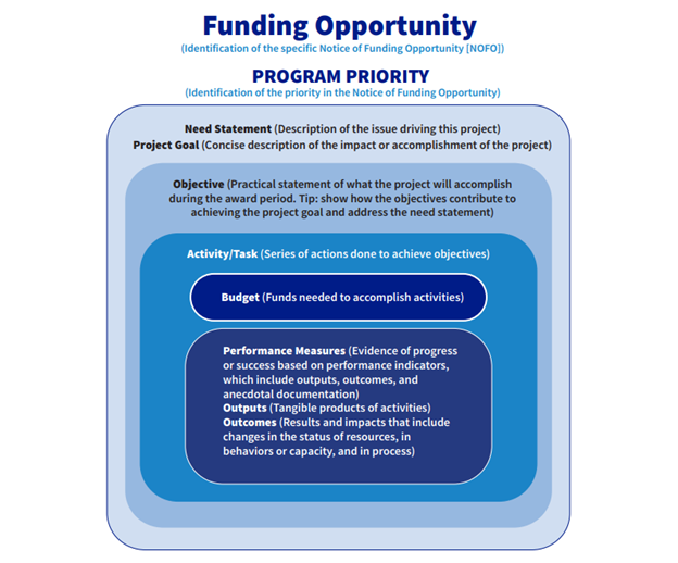 A preview of the Funding and Financing Coastal Resilience Webinars