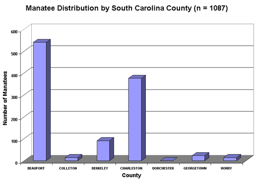 Distribution of Manatee