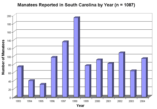 Distribution of Manatee
