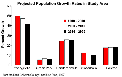 Bar graph showing Projected Population Growth Rates in Study Area, source from Draft Colleton County Land Use Plan, 1997