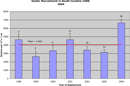 Graph of Oyster recruitment in SC 1998-2004