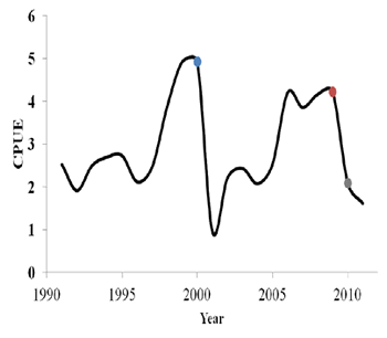 Figure 1. Catch per unit effort of spotted seatrout across all SC estuaries.  Sharp drops correspond with cold winters in the past decade.