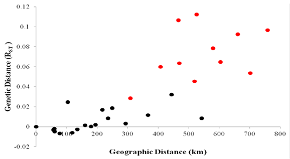 Figure 1. Catch per unit effort of spotted seatrout across all SC estuaries.  Sharp drops correspond with cold winters in the past decade.