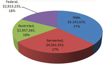 Law Enforcement - Source of Funds