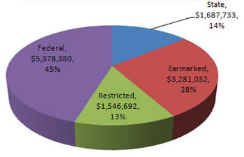 Marine Resources - Source of Funds