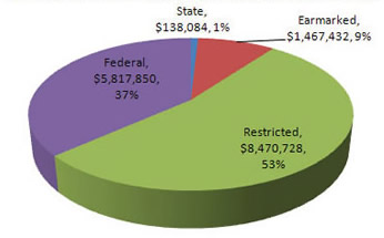 Wildlife & Freshwater Fisheries - Source of Funds