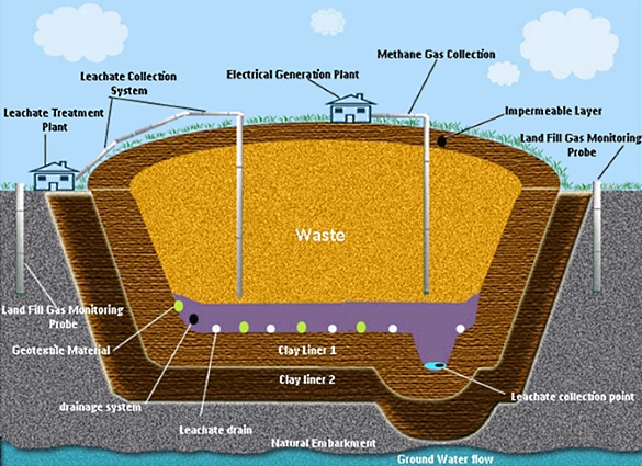 Elaborate system of how current landfills are built from the bottom liners, collecting liquids, to capping when it's full