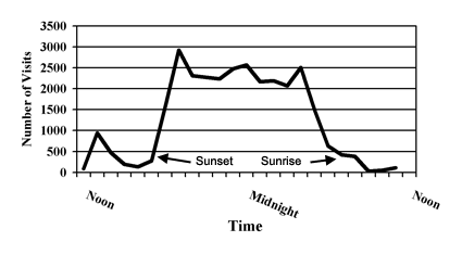 Figure 2 - Visitation to supplemental feeding