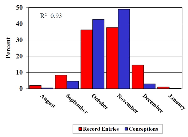 Antler records by month of kill compared to percent of females conceiving