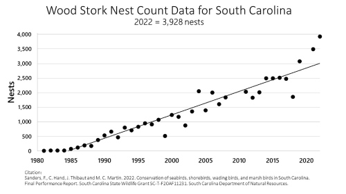 Wood Stork Survey Graph