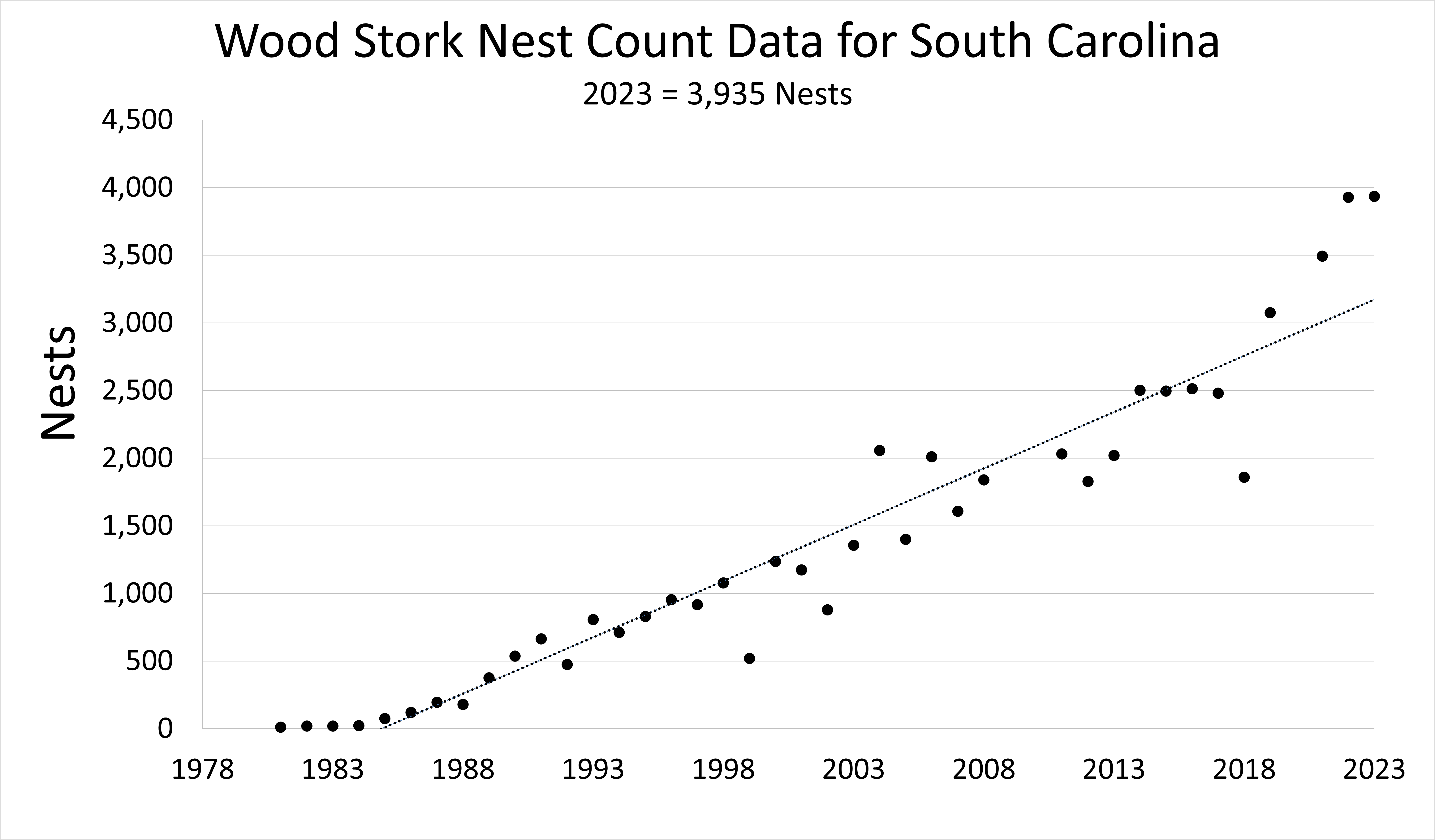 Wood Stork Survey Graph