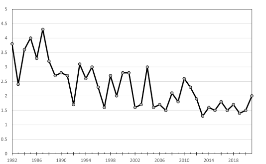 Graph of Summer wild turkey recruitment ration in South Carolina