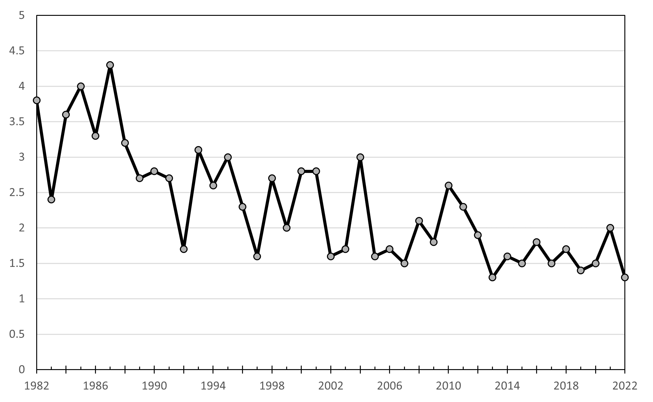 Graph of Summer wild turkey recruitment ration in South Carolina