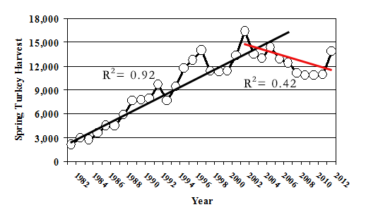 Spring wild turkey harvest in SC 1982-2005